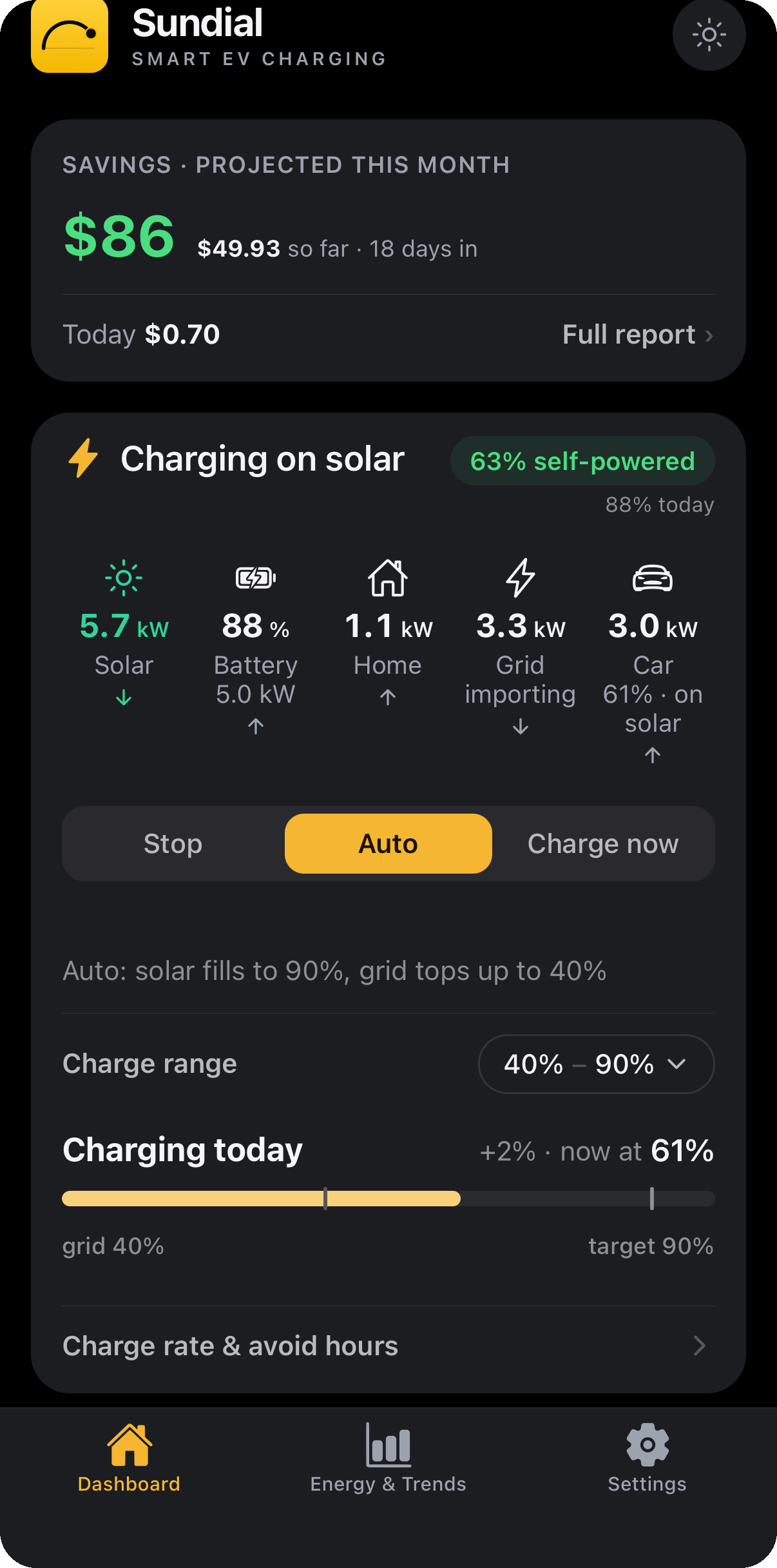 Sundial dashboard showing projected monthly savings and the car charging on solar with live kilowatt flow for solar, battery, home, grid, and car