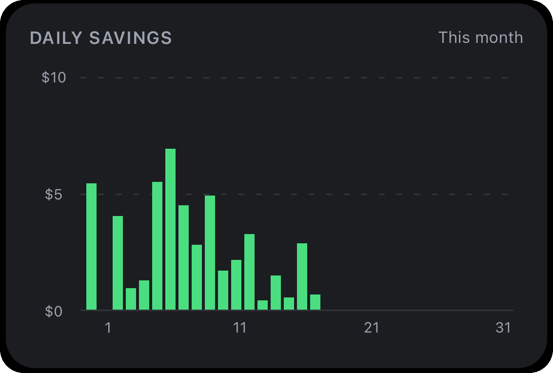 Bar chart of daily dollar savings this month