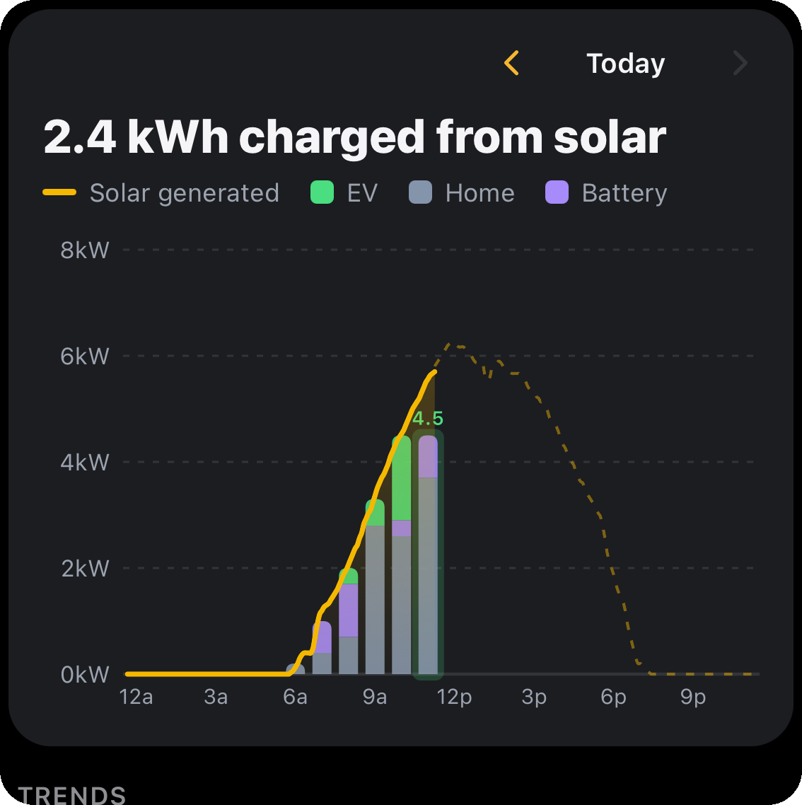 Hourly chart of solar production split between EV, home, and battery with a forecast curve