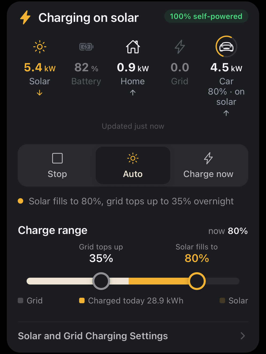 SundialEV dashboard card: charging on solar at 100% self-powered, with live kilowatts for solar, battery, home, grid, and car, and a charge range filled to 80%