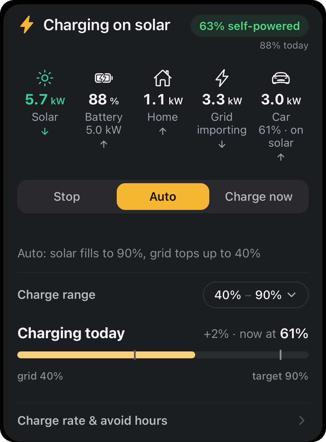 Sundial dashboard card showing the car charging on 100% solar with live kilowatt flow for solar, battery, home, grid, and car