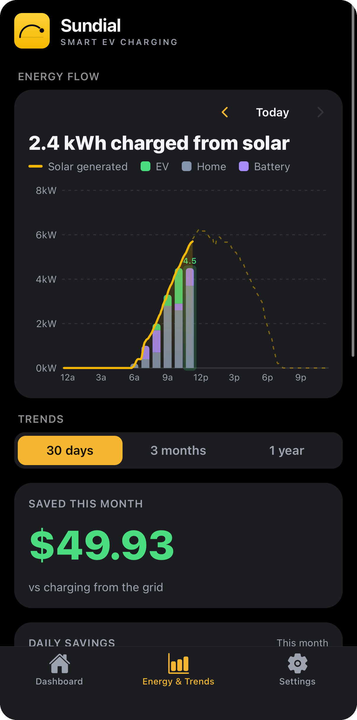 Hourly chart of solar production split between EV, home, and battery with a forecast curve, above monthly savings trends